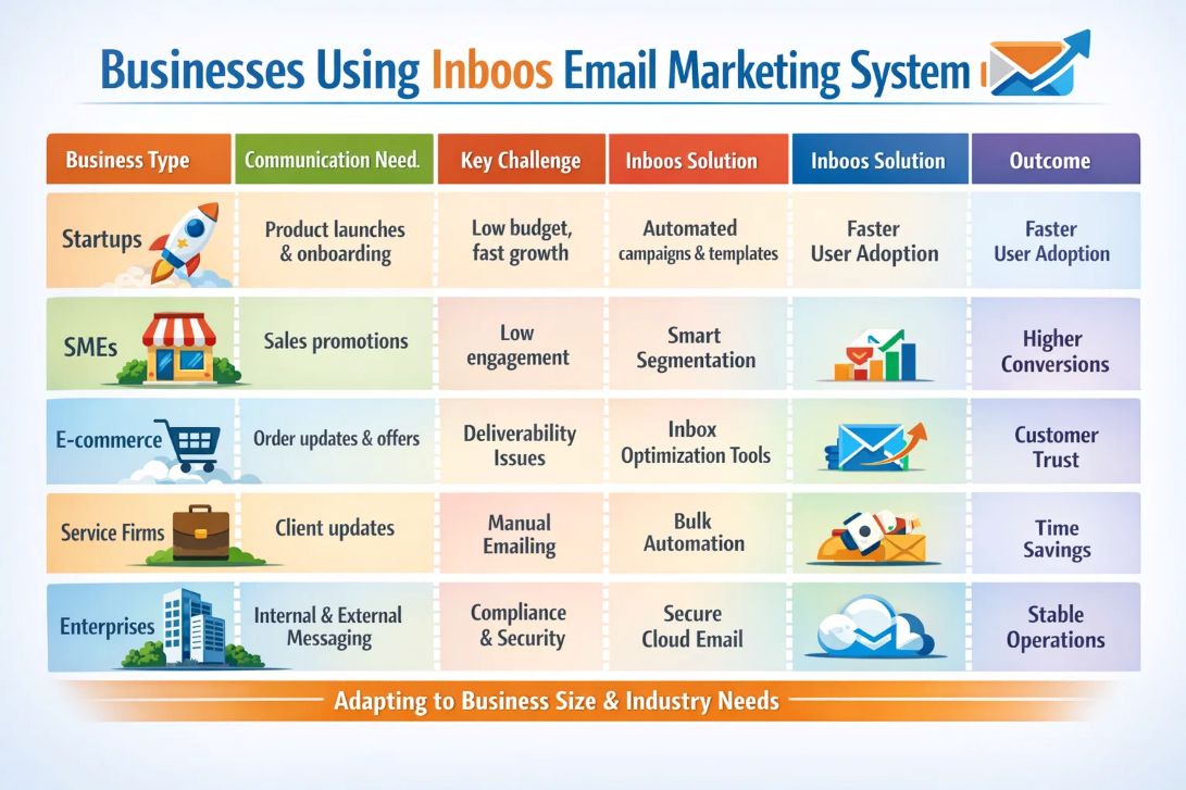 Businesses Using Inboos Email Marketing System